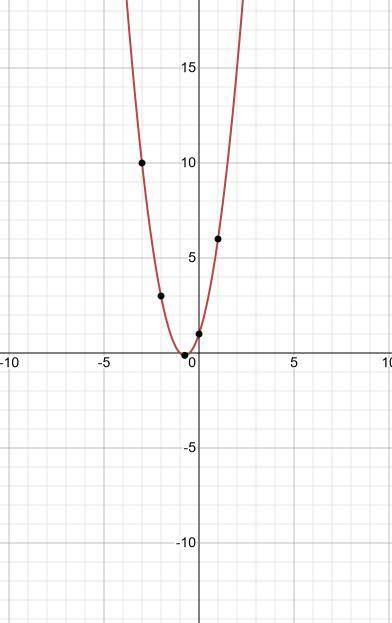 Y=2x^2+3x+1 solve the system by graphing