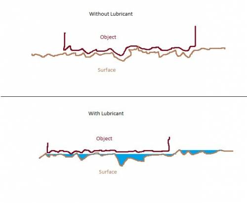 Speculate, in terms of the microscopic surface irregularities, about why µk< µs, and what effect 