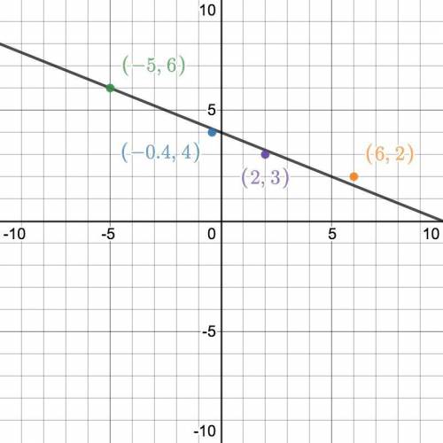 Which of the coordinate pairs is a point on the line y = -2/5x + 4?

A.) (2, 3)B.) (-5, 6)C.) (6, 2)