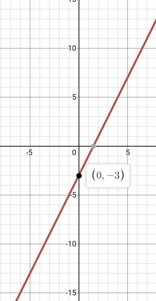 Find the slope and the y intercept.
Then use them to graph the line.