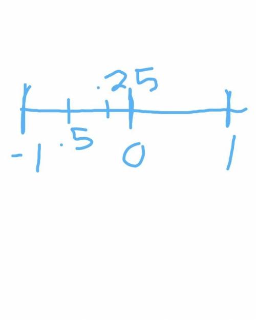 Wher whould -0.5 and -1 and -1/4 and 0 go on a number line
