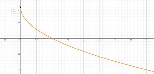 Which of the following is the graph of y = negative StartRoot x EndRoot + 1? On a coordinate plane,