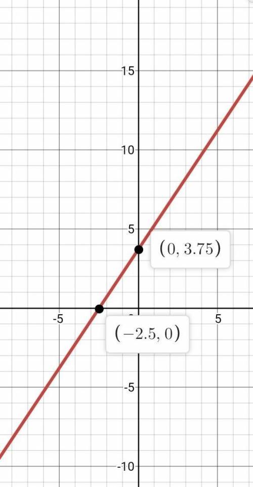 Find the intercept of the line please help