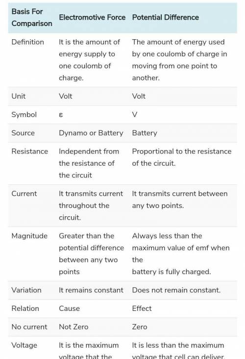 Electric potential and e. m.f are Same or Different terms?​