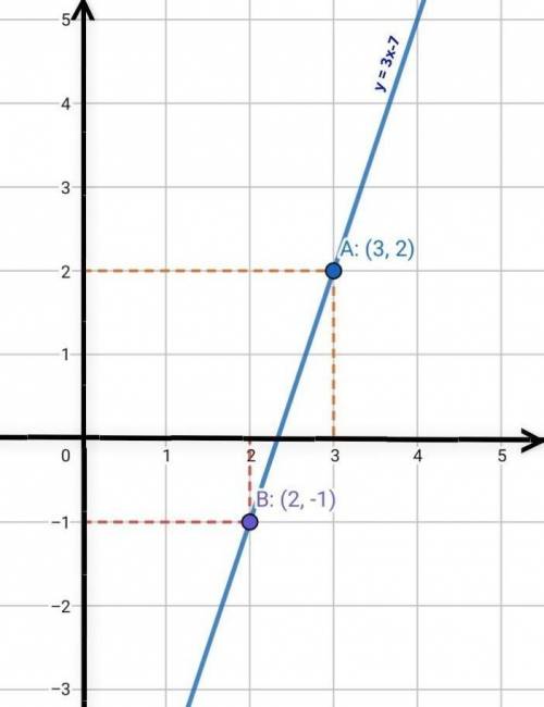 A (3,2) y b (2,-1) pasa por los puntos