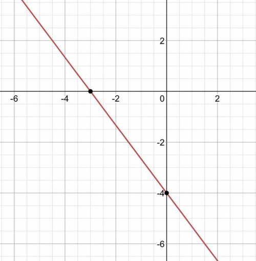 Graph the line through the points (-6,4) and (0,-4)