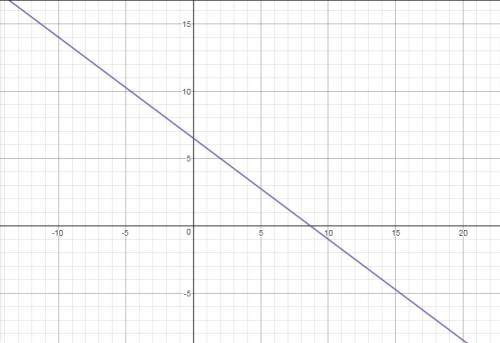 Graph y - 2 = -3/4 (x - 6) using the point and slope given in the equation.