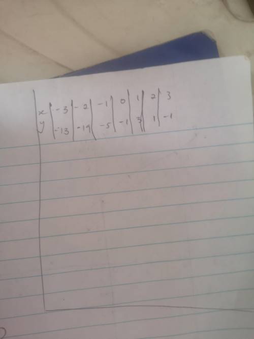 Solving the system of linear equations by graphing y= -2+5 and y=4x-1