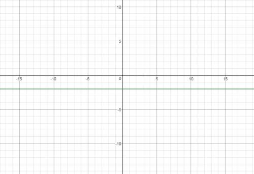 Using the slope and the y- intercept, graph the line represented by the following equation. then sel