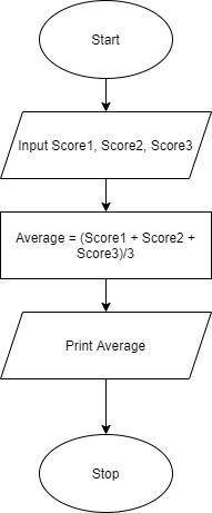 Draw a flowchart to find the average grade in 3 subjects