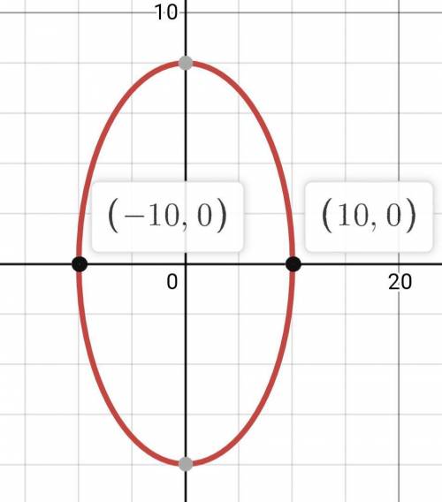 Please help!!
Find the center, vertices, and foci of the ellipse with equation