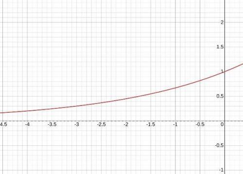 Graph the function f(t) = 0.4t.