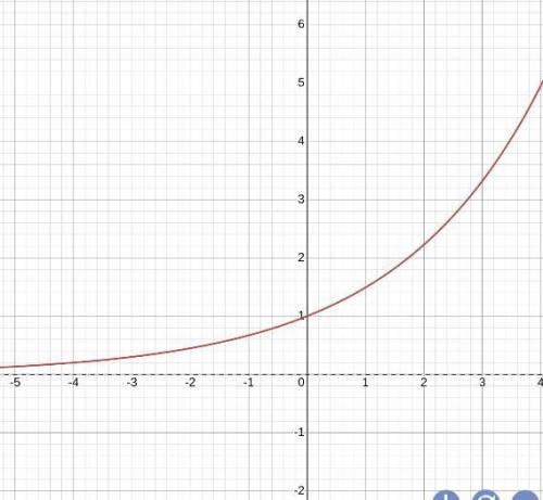 Graph the function f(t) = 0.4t.
