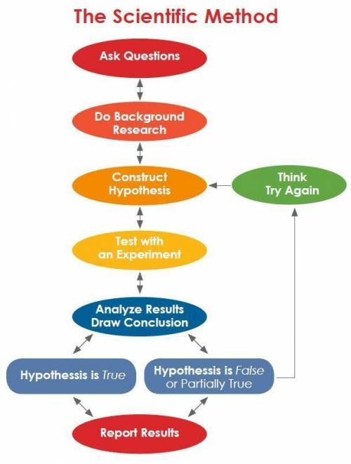 Scientific method 1.hypothesis 2.experiment 3.check to test the hypothesis 4.collect data  draw conc