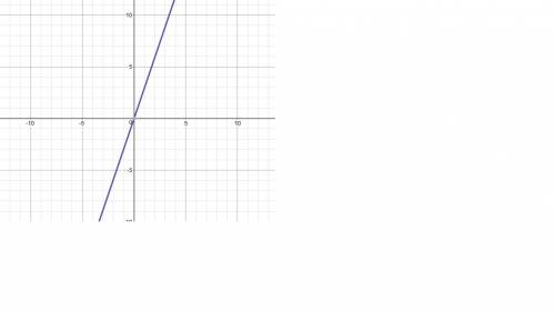 The equation c = 2.95g shows how much it costs to buy gas at a gas station on a certain day. in the 