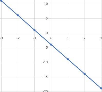 Given the following linear function sketch the graph of the function and find the domain and range. 