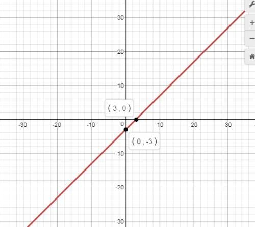 How dose the graph of y= f(x-3) compare with the graph of y= f(x)