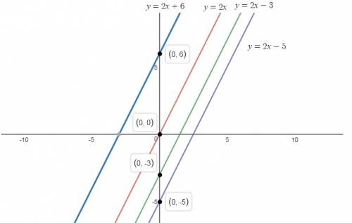 Graph the following equations in 4 different colors f(x)=2x f(x)=2x+6 f(x)=2x-3 f(x)=2x-5
