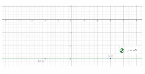 What is the equation of the line shown in this graph?  a function graph of a line with two points (-