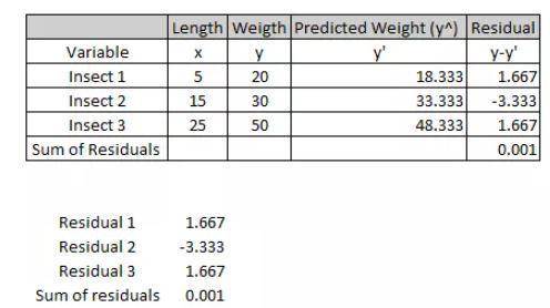 Suppose Derrick is an insect enthusiast who measured the body length and weight of three insects in