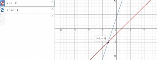 PLS HELP! GIVING BRAINLIST!

y = x - 2
y = 3x + 4
Is (4,2) a solution of the system?