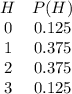 \begin{array}{cc}{H}&{P(H)&0&0.125&1&0.375&2&0.375&3&0.125\end{array}