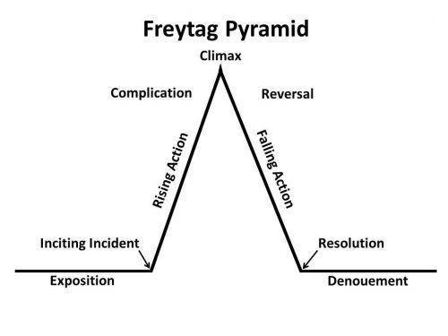 Think about the climax of your story. Describe the choice the protagonist makes to change the course