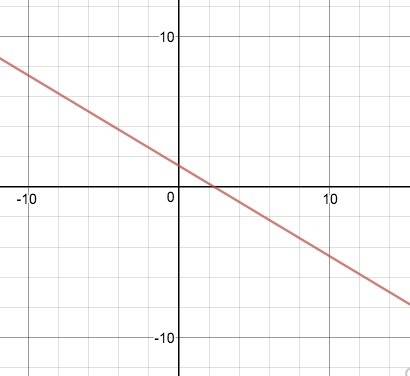 Graph this. y + 1 = − (3/5)(x−4) add picture, !