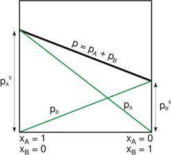 Which of the following statements are true about an ideal solution of two volatile liquids?  a. the 