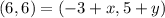 (6,6) = (-3 + x,5+y)