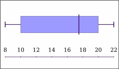 Create a box and whisker plot for the data 10,8,9,16,19,20,16,21,22,19