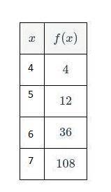 find the average rate of change, in simplest form, of the function over the interval 4\le x \le 74≤x