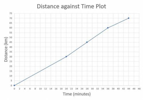 table 2.4 shows information about a train's journey. Use the data to plot a distance against time gr