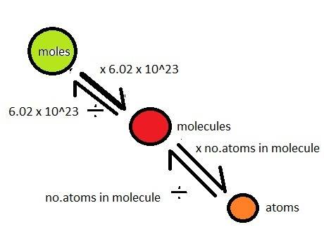 Draw a diagram explaining the relationship between atoms, moles, and molecules