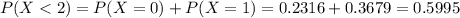 P(X < 2) = P(X = 0) + P(X = 1) = 0.2316 + 0.3679 = 0.5995