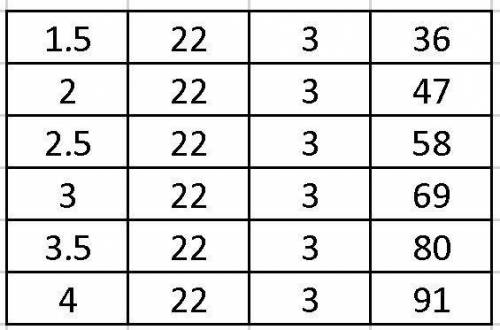 How many integers between 36 and 100 have a remainder of 3 when divided by 22?