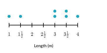 The plot below shows the length of each of the 7 bulletin boards hanging in the fifth grade hallway.