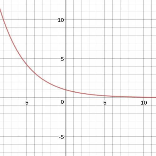 Which graph represents the function f(x) =0.75^x