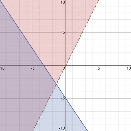 Graph the system of linear inequalities. then state two possible solutions to the system. y>  2x 