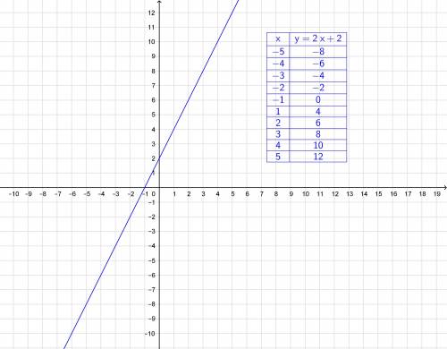 Create a table for 10 x values using -5 in this equation y=2x+2 graph the function