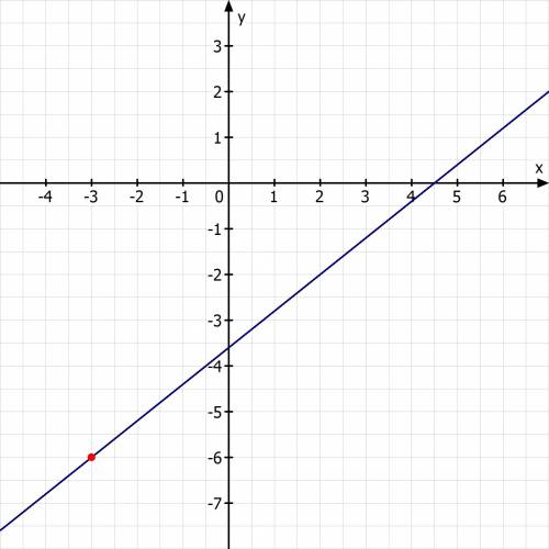 Graph y+6 = 4/5 (x+3 using the point and slope given in the equation.