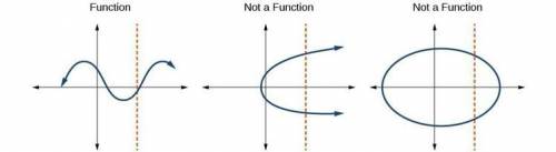 Does the graph represent a function?