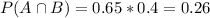 P(A \cap B) = 0.65*0.4 = 0.26