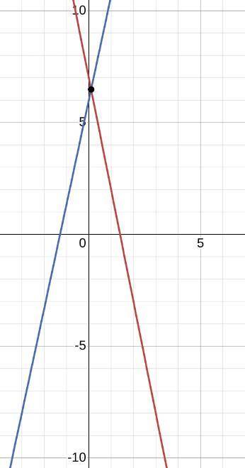 5х + y = 7

28x — бу = — 36
system of equation
1. no solution 
2. one solution 
3. infinite solution