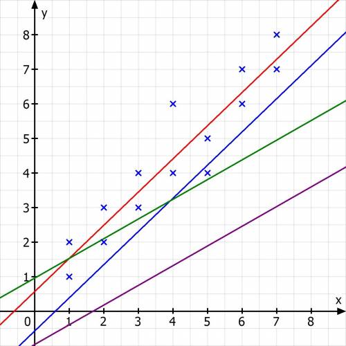 What is the equation of the line of best fit for this data