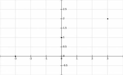 What is the X value of the coordinate points -3,0. 0,1. And 3,2