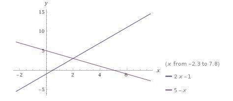 Need the answer quick pls 100 points  graph f(x)=2x−1 and g(x)=−x+5 on the same coordinate plane. wh