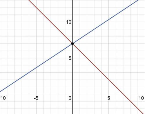 X + y = 7
2x - 3y = -21