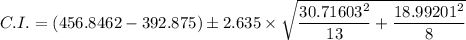 C.I. = \left (456.8462- 392.875  \right )\pm 2.635 \times \sqrt{\dfrac{30.71603^{2}}{13}+\dfrac{18.99201^{2}}{8}}