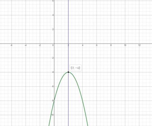 -x^2+4x-8 axis of symmerty​